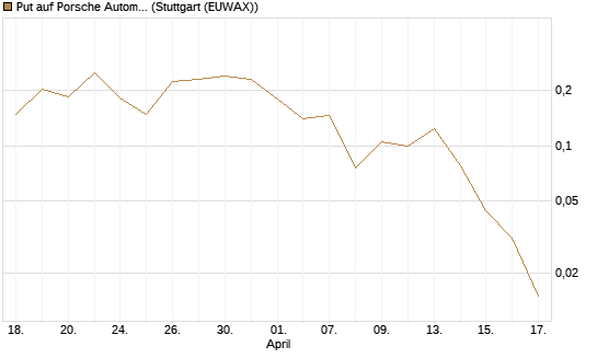 Put auf Porsche Automobil Holding SE Vz [Vontobel] Chart
