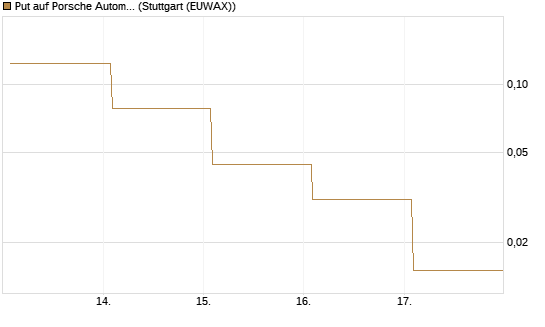 Put auf Porsche Automobil Holding SE Vz [Vontobel] Chart
