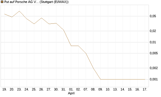 Put auf Porsche AG Vz [Vontobel] Chart