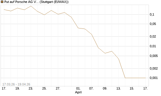 Put auf Porsche AG Vz [Vontobel] Chart