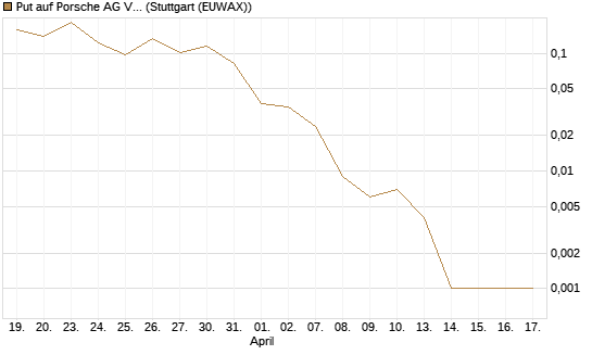 Put auf Porsche AG Vz [Vontobel] Chart