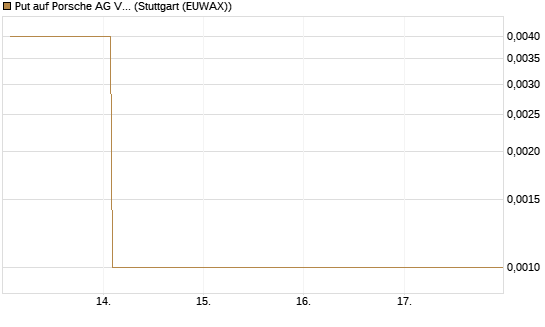 Put auf Porsche AG Vz [Vontobel] Chart