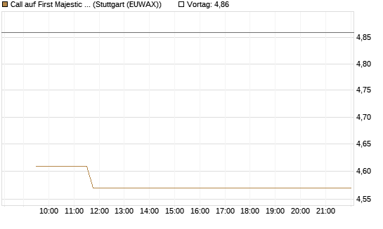 Call auf First Majestic Silver [Vontobel] Chart