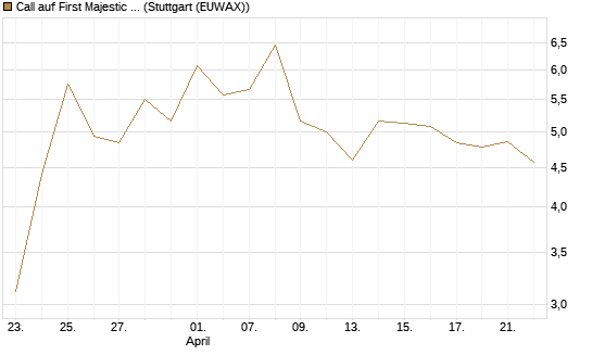 Call auf First Majestic Silver [Vontobel] Chart