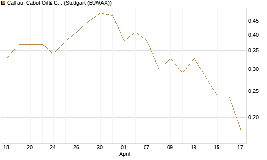 Call auf Cabot Oil & Gas [J.P. Morgan Structured Products B.V.] Chart