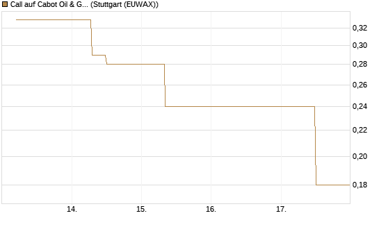 Call auf Cabot Oil & Gas [J.P. Morgan Structured Products B.V.] Chart