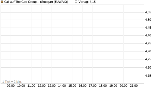 Call auf The Geo Group REIT [J.P. Morgan Structured Products B.V.] Chart