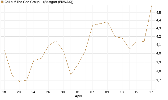 Call auf The Geo Group REIT [J.P. Morgan Structured Products B.V.] Chart