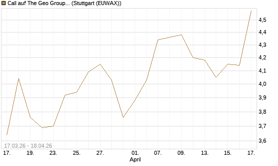 Call auf The Geo Group REIT [J.P. Morgan Structured Products B.V.] Chart