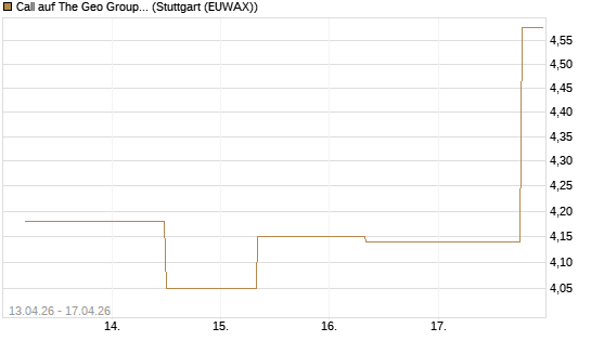 Call auf The Geo Group REIT [J.P. Morgan Structured Products B.V.] Chart