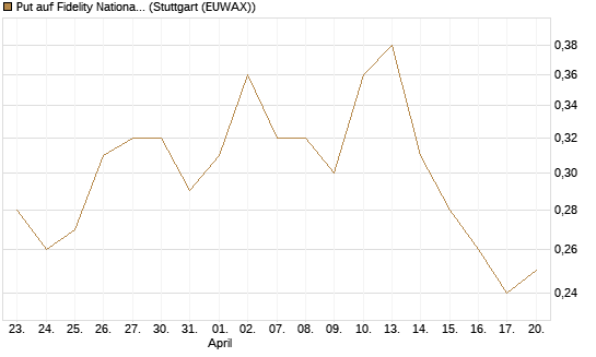 Put auf Fidelity National Information Services [J.P. Morgan Structured Products B.V.] Chart