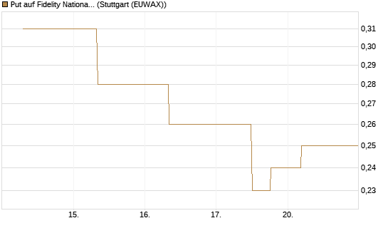 Put auf Fidelity National Information Services [J.P. Morgan Structured Products B.V.] Chart