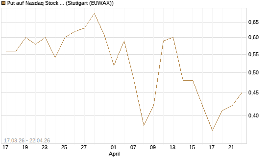 Put auf Nasdaq Stock Market [J.P. Morgan Structured Products B.V.] Chart