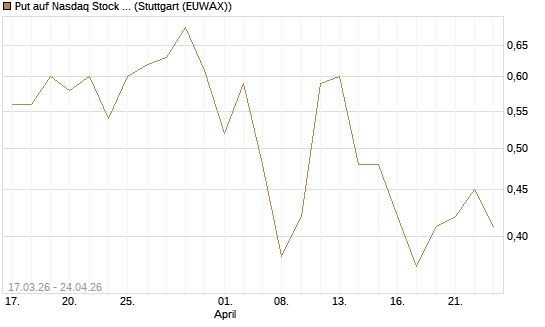 Put auf Nasdaq Stock Market [J.P. Morgan Structured Products B.V.] Chart