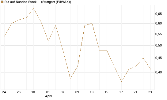 Put auf Nasdaq Stock Market [J.P. Morgan Structured Products B.V.] Chart