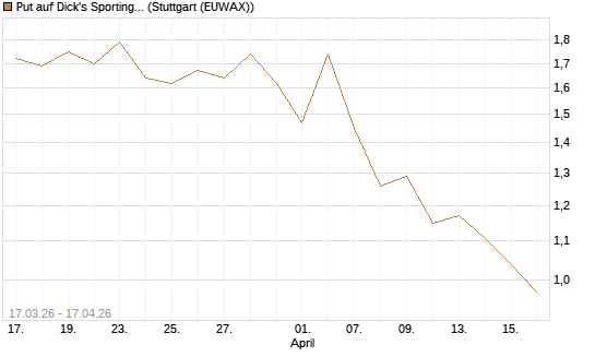 Put auf Dick's Sporting Goods [J.P. Morgan Structured Products B.V.] Chart