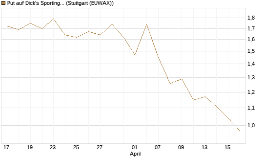 Put auf Dick's Sporting Goods [J.P. Morgan Structured Products B.V.] Chart