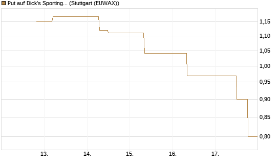 Put auf Dick's Sporting Goods [J.P. Morgan Structured Products B.V.] Chart