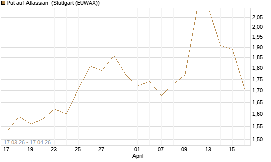 Put auf Atlassian [J.P. Morgan Structured Products B.V.] Chart