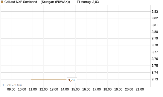 Call auf NXP Semiconductors N.V. [J.P. Morgan Structured Products B.V.] Chart
