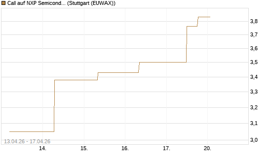 Call auf NXP Semiconductors N.V. [J.P. Morgan Structured Products B.V.] Chart