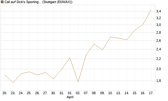 Call auf Dick's Sporting Goods [J.P. Morgan Structured Products B.V.] Chart