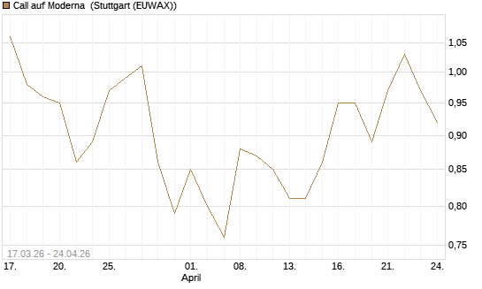 Call auf Moderna [J.P. Morgan Structured Products B.V.] Chart
