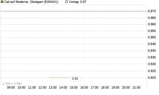 Call auf Moderna [J.P. Morgan Structured Products B.V.] Chart