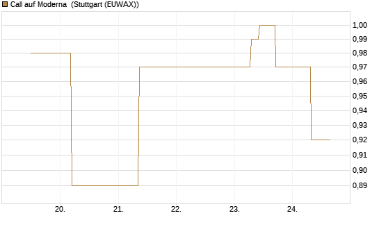 Call auf Moderna [J.P. Morgan Structured Products B.V.] Chart