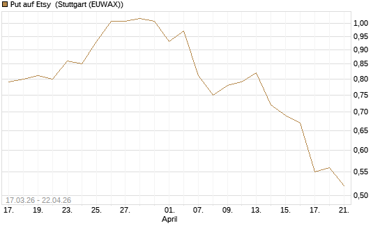 Put auf Etsy [J.P. Morgan Structured Products B.V.] Chart