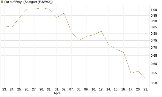Put auf Etsy [J.P. Morgan Structured Products B.V.] Chart