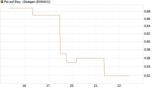 Put auf Etsy [J.P. Morgan Structured Products B.V.] Chart