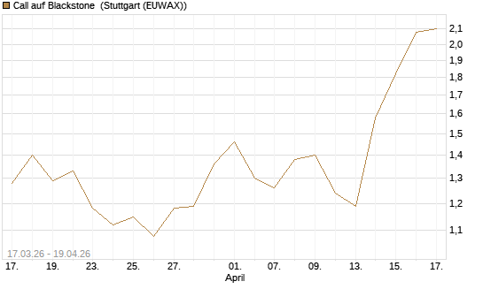 Call auf Blackstone [J.P. Morgan Structured Products B.V.] Chart
