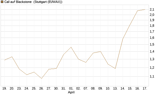 Call auf Blackstone [J.P. Morgan Structured Products B.V.] Chart