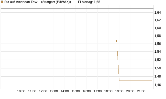 Put auf American Tower [J.P. Morgan Structured Products B.V.] Chart