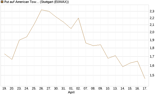 Put auf American Tower [J.P. Morgan Structured Products B.V.] Chart