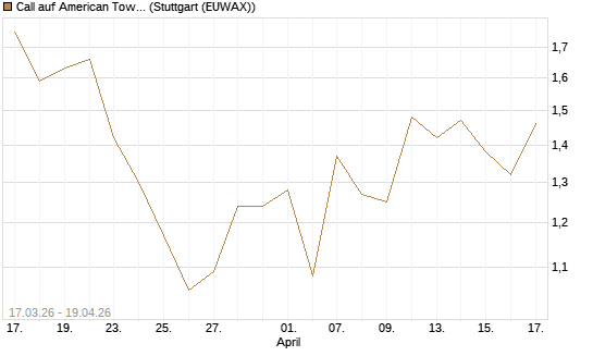 Call auf American Tower [J.P. Morgan Structured Products B.V.] Chart