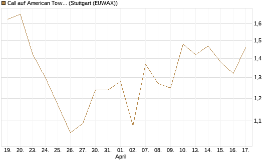 Call auf American Tower [J.P. Morgan Structured Products B.V.] Chart