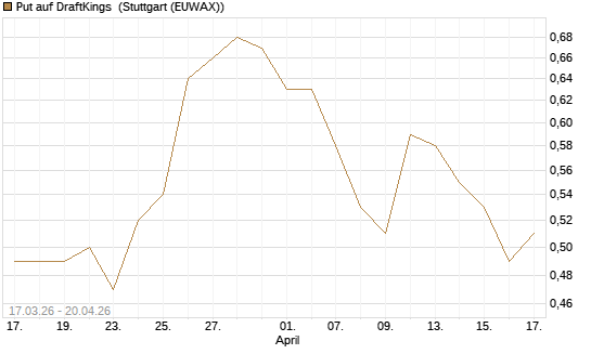 Put auf DraftKings [J.P. Morgan Structured Products B.V.] Chart