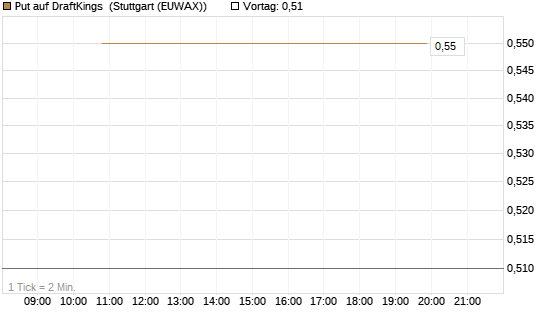 Put auf DraftKings [J.P. Morgan Structured Products B.V.] Chart