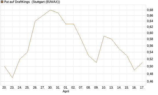 Put auf DraftKings [J.P. Morgan Structured Products B.V.] Chart