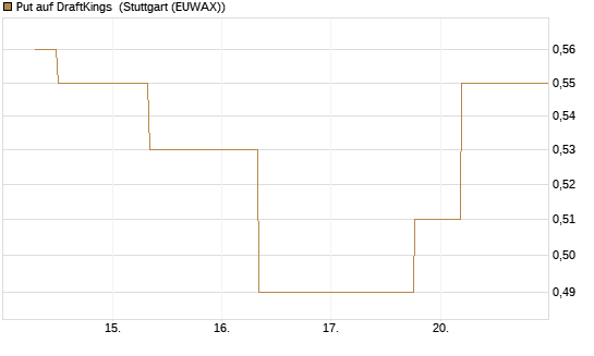 Put auf DraftKings [J.P. Morgan Structured Products B.V.] Chart