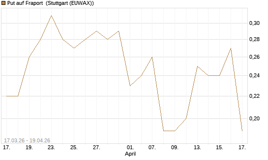 Put auf Fraport [J.P. Morgan Structured Products B.V.] Chart