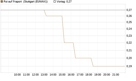 Put auf Fraport [J.P. Morgan Structured Products B.V.] Chart