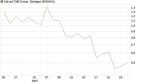 Call auf CME Group [J.P. Morgan Structured Products B.V.] Chart