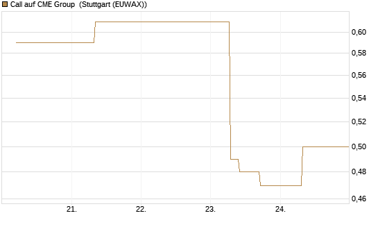 Call auf CME Group [J.P. Morgan Structured Products B.V.] Chart