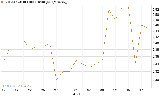 Call auf Carrier Global [J.P. Morgan Structured Products B.V.] Chart