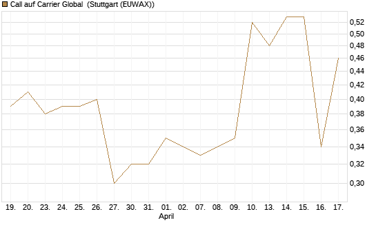 Call auf Carrier Global [J.P. Morgan Structured Products B.V.] Chart
