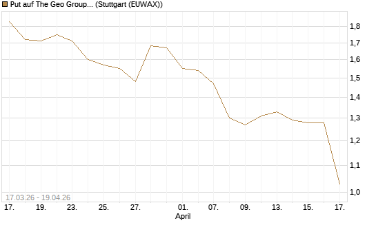 Put auf The Geo Group REIT [J.P. Morgan Structured Products B.V.] Chart