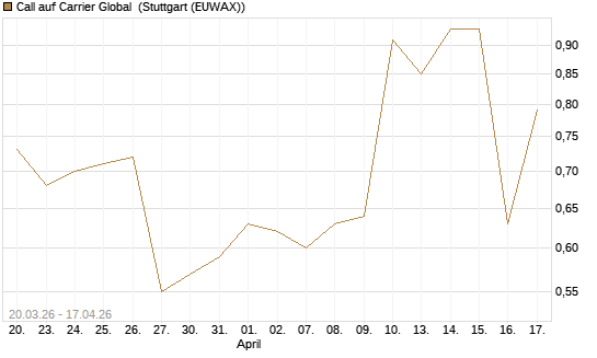 Call auf Carrier Global [J.P. Morgan Structured Products B.V.] Chart